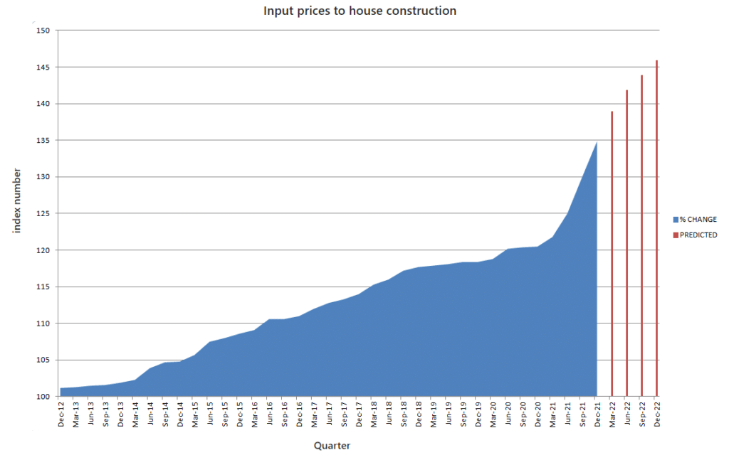 input prices to house construction graph