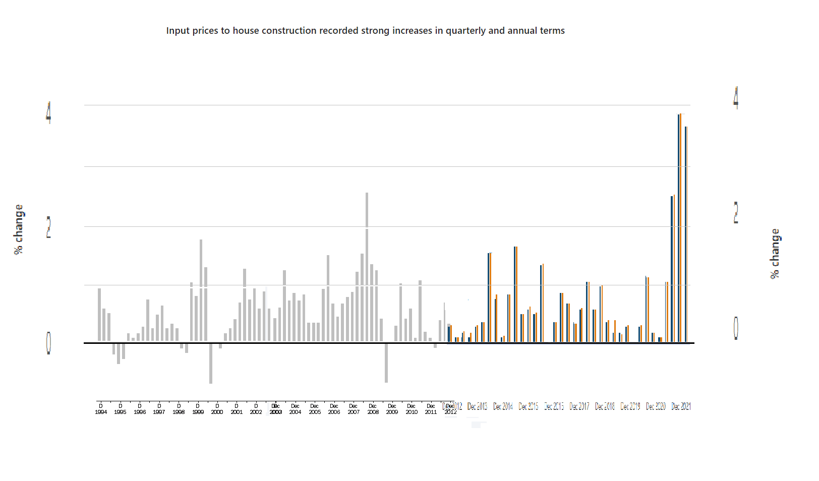 input prices to house construction comparison