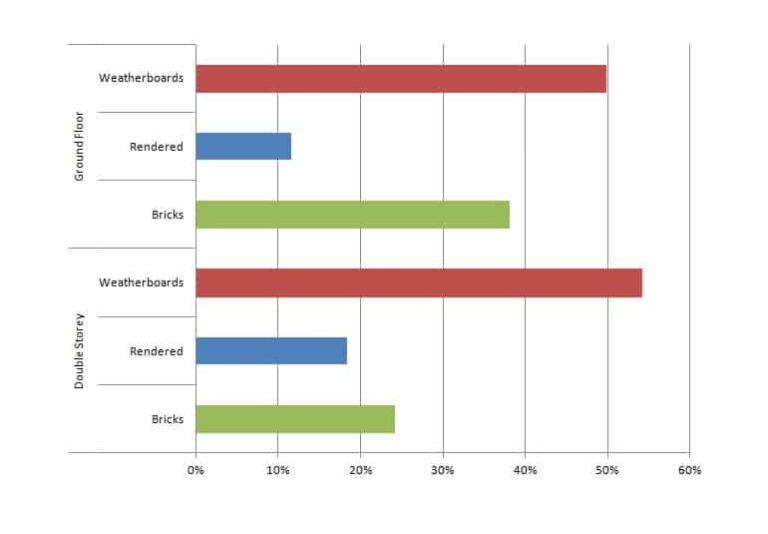 building materials House Extension Cost