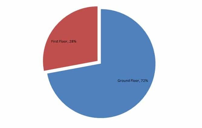 Double Storey Extensions VS Ground Floor Extensions